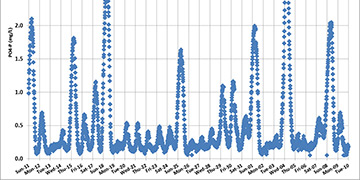 Monitoring Orthophosphate for Reduced Chemical Costs in Water Resource Recovery Facilities